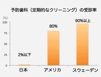 予防歯科の受診率